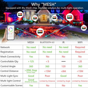 MELPO LED Flood Light Outdoor 800W Equivalent 8000LM Smart RGB Landscape Lighting with APP Control