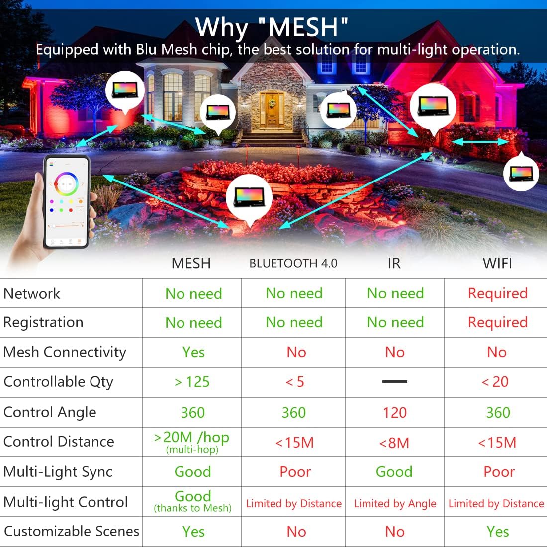 MELPO LED Flood Light Outdoor 800W Equivalent 8000LM Smart RGB Landscape Lighting with APP Control
